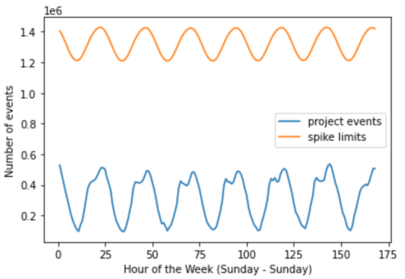 Spike limit projections with seasonality